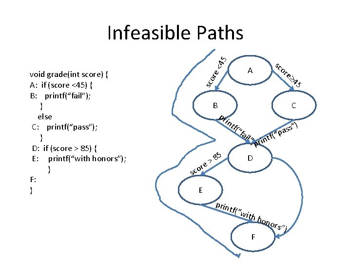 45 Infeasible Paths e< A sco r void grade(int score) { A: if (score