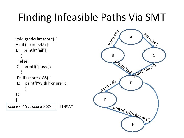 45 Finding Infeasible Paths Via SMT e< A sco r void grade(int score) {