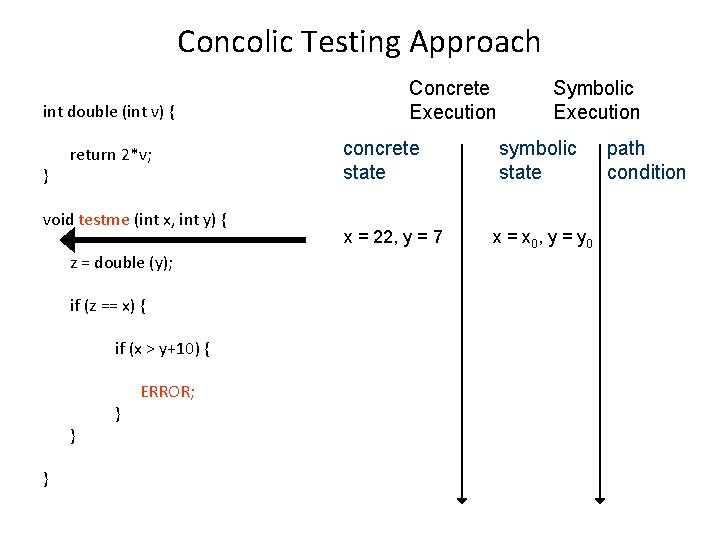 Concolic Testing Approach int double (int v) { } return 2*v; void testme (int