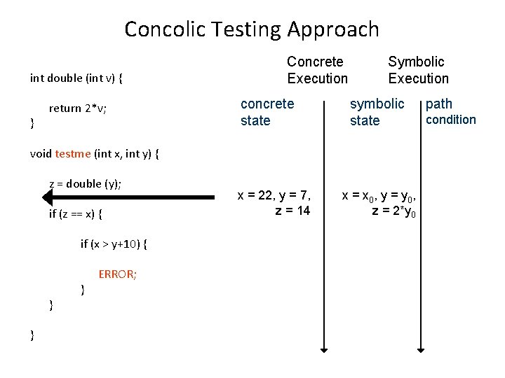 Concolic Testing Approach int double (int v) { } return 2*v; Concrete Execution concrete