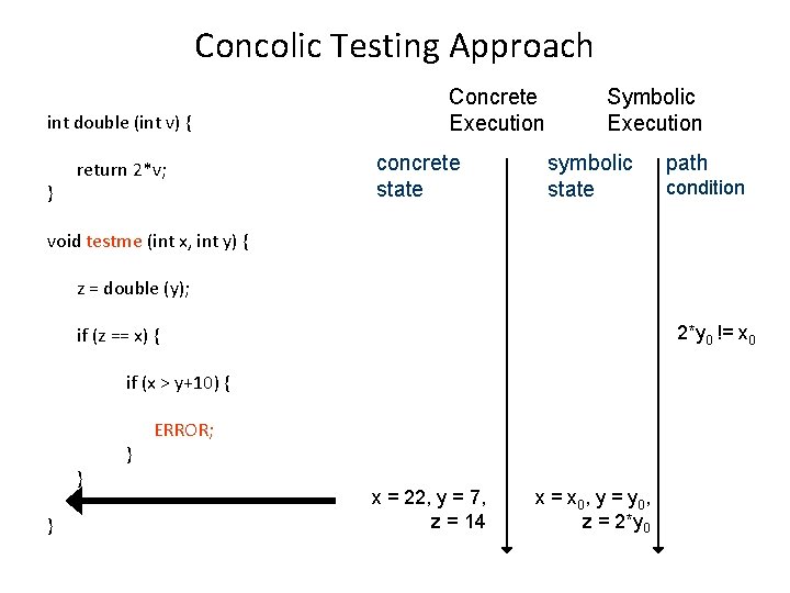 Concolic Testing Approach int double (int v) { } return 2*v; Concrete Execution concrete