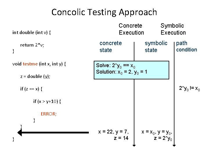 Concolic Testing Approach int double (int v) { } return 2*v; void testme (int