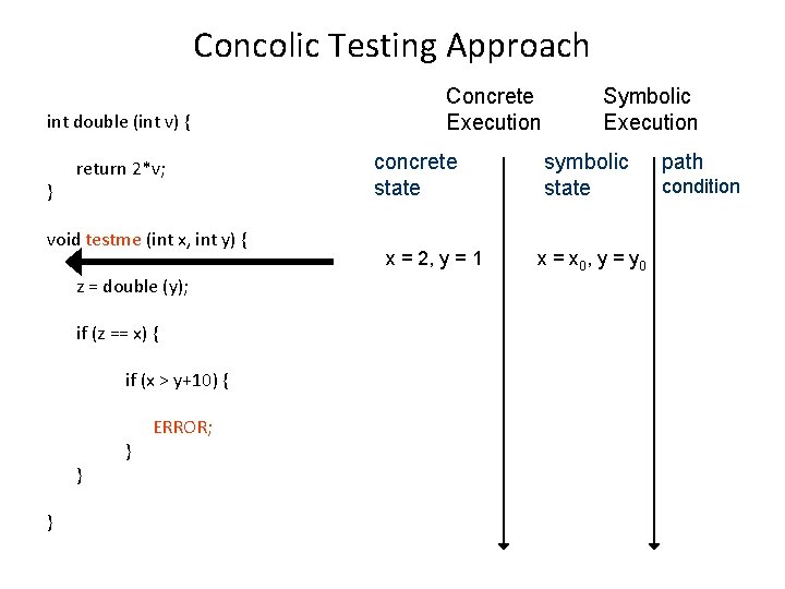 Concolic Testing Approach int double (int v) { } return 2*v; void testme (int