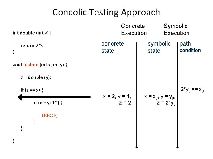 Concolic Testing Approach int double (int v) { } return 2*v; Concrete Execution concrete