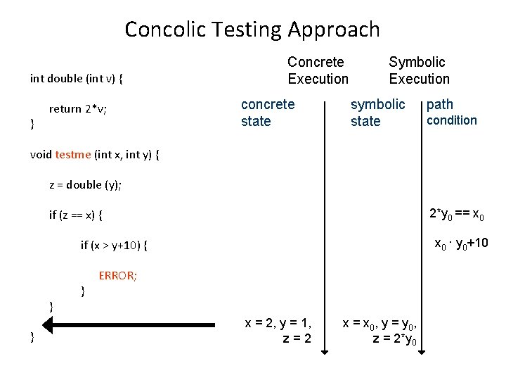 Concolic Testing Approach int double (int v) { } return 2*v; Concrete Execution concrete