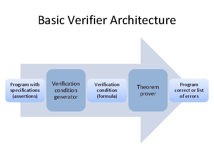 Basic Verifier Architecture Program with specifications (assertions) Verification condition generator Verification condition (formula) Theorem