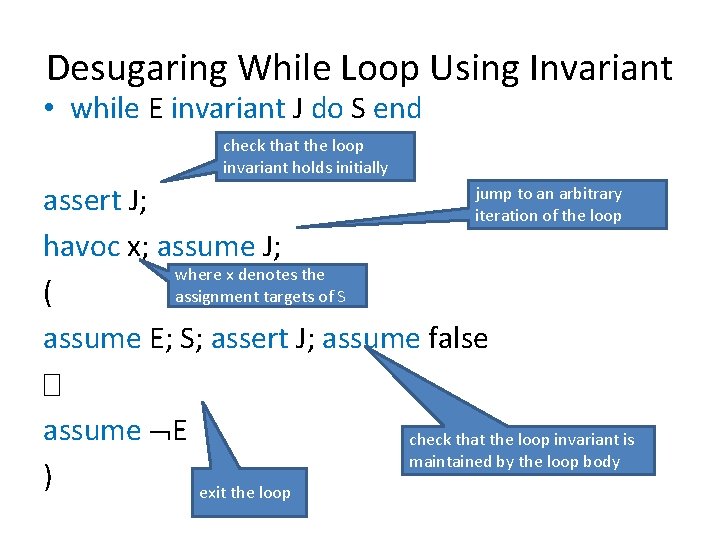 Desugaring While Loop Using Invariant • while E invariant J do S end check