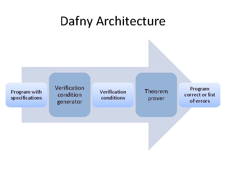 Dafny Architecture Program with specifications Verification condition generator Verification conditions Theorem prover Program correct