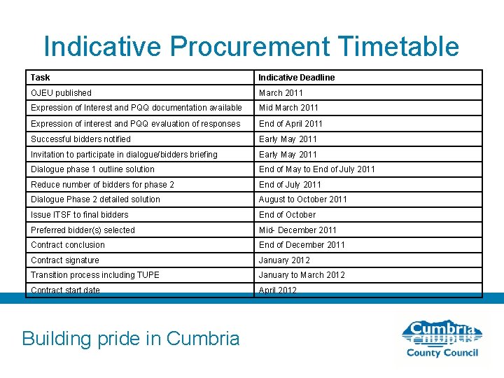 Indicative Procurement Timetable Task Indicative Deadline OJEU published March 2011 Expression of Interest and