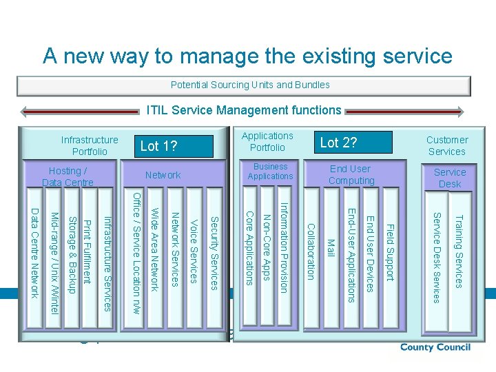 A new way to manage the existing service Potential Sourcing Units and Bundles ITIL
