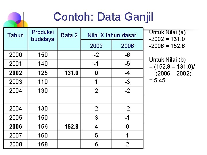 Contoh: Data Ganjil Tahun Produksi budidaya Rata 2 Nilai X tahun dasar 2002 2006