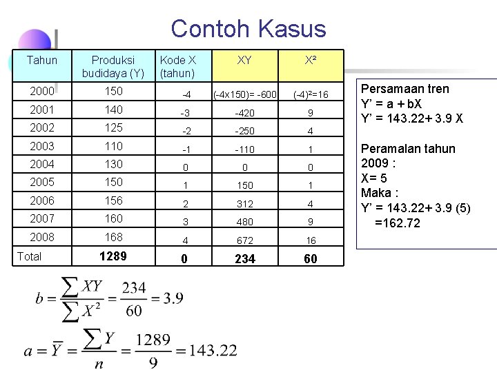 Contoh Kasus Tahun Produksi budidaya (Y) 2000 150 2001 XY X² -4 (-4 x