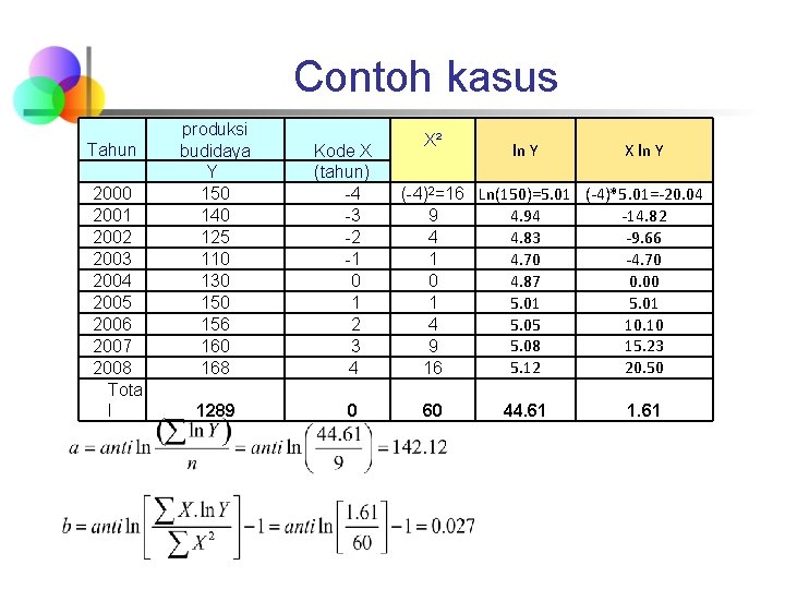 Contoh kasus Tahun 2000 2001 2002 2003 2004 2005 2006 2007 2008 Tota l