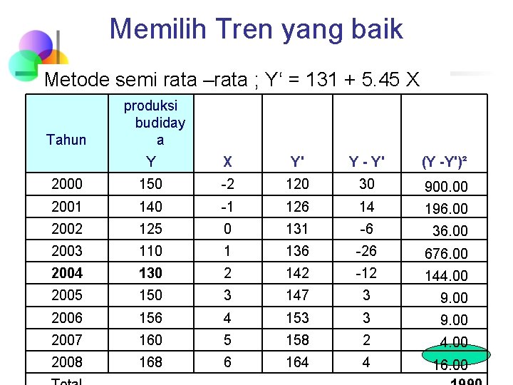 Memilih Tren yang baik Metode semi rata –rata ; Y‘ = 131 + 5.