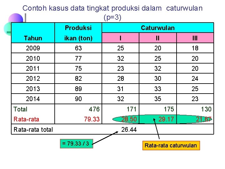 Contoh kasus data tingkat produksi dalam caturwulan (p=3) Produksi Caturwulan Tahun ikan (ton) I