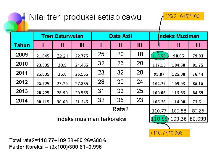 n Nilai tren produksi setiap cawu Tren Caturwulan Data Asli (25/21. 645)*100 Indeks Musiman