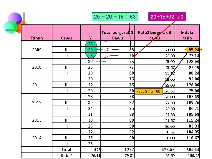 25 + 20 + 18 = 63 Tahun 2009 2010 2011 2012 2013 2014