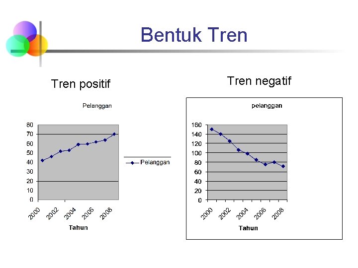 Bentuk Tren positif Tren negatif 