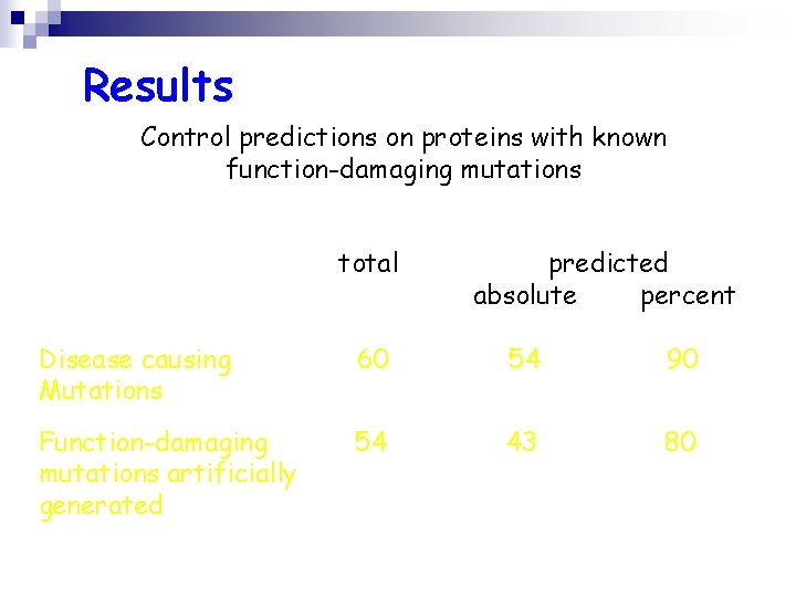 Results Control predictions on proteins with known function-damaging mutations total predicted absolute percent Disease