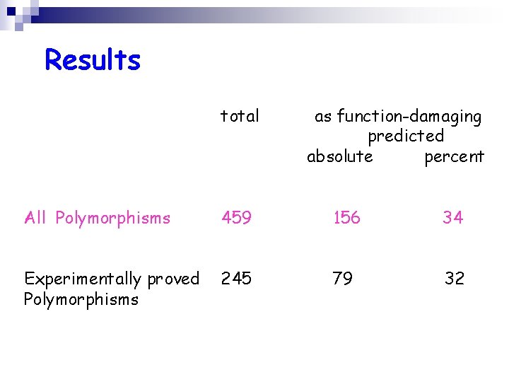 Results total as function-damaging predicted absolute percent All Polymorphisms 459 156 34 Experimentally proved