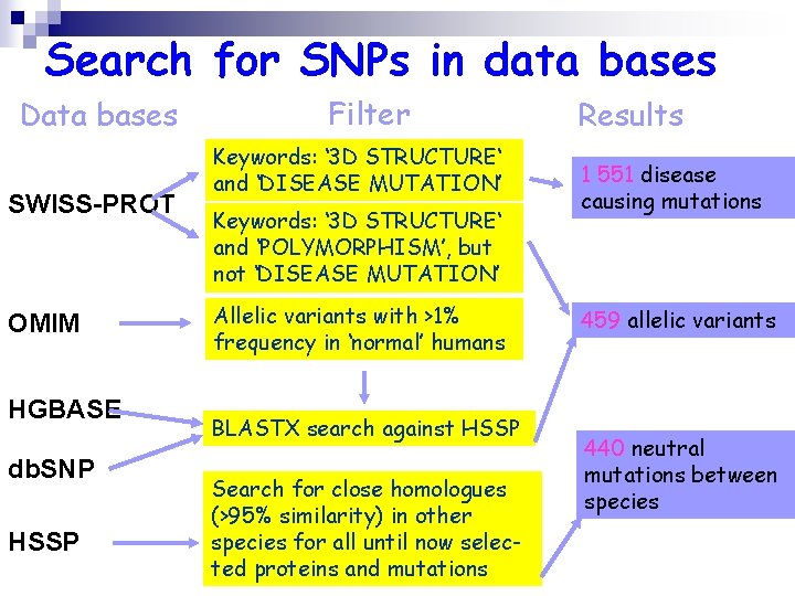 Search for SNPs in data bases Data bases SWISS-PROT OMIM HGBASE db. SNP HSSP