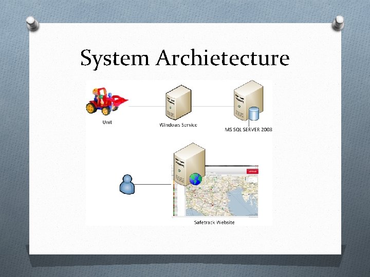 System Archietecture System Archietecture