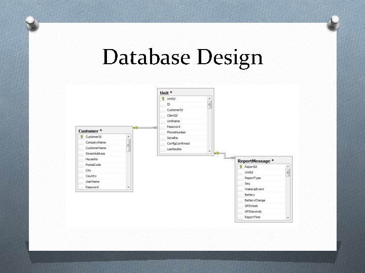 Database Design Database Design