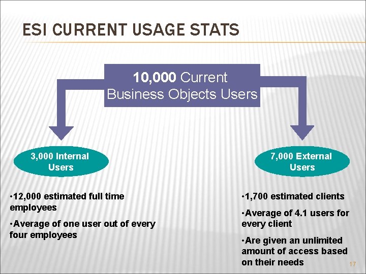 ESI CURRENT USAGE STATS 10, 000 Current Business Objects Users 3, 000 Internal Users
