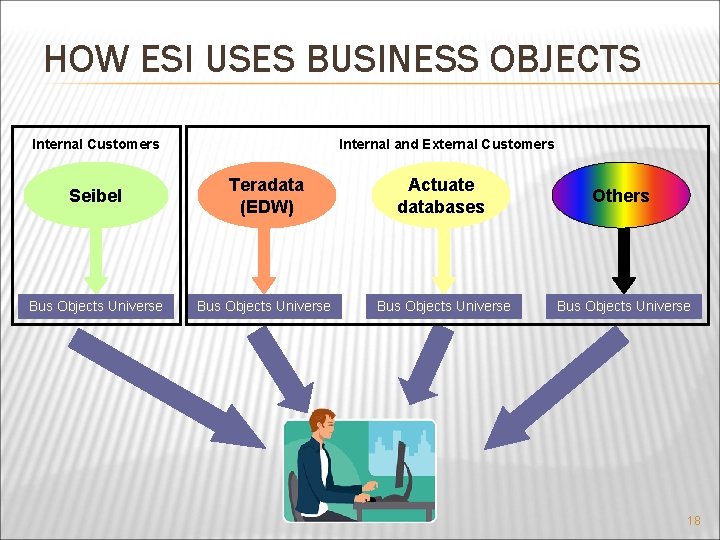 HOW ESI USES BUSINESS OBJECTS Internal Customers Internal and External Customers Seibel Teradata (EDW)