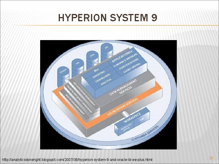 HYPERION SYSTEM 9 http: //analyticsdoneright. blogspot. com/2007/08/hyperion-system-9 -and-oracle-bi-ee-plus. html 35 