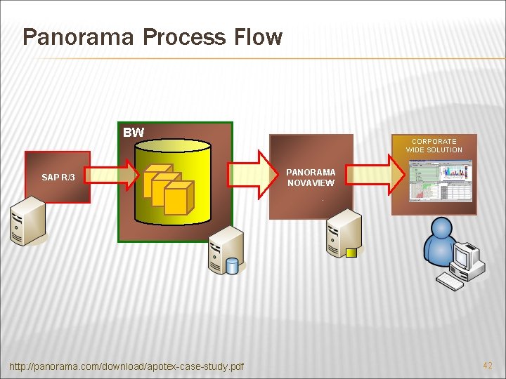 Panorama Process Flow BW SAP R/3 http: //panorama. com/download/apotex-case-study. pdf CORPORATE WIDE SOLUTION PANORAMA