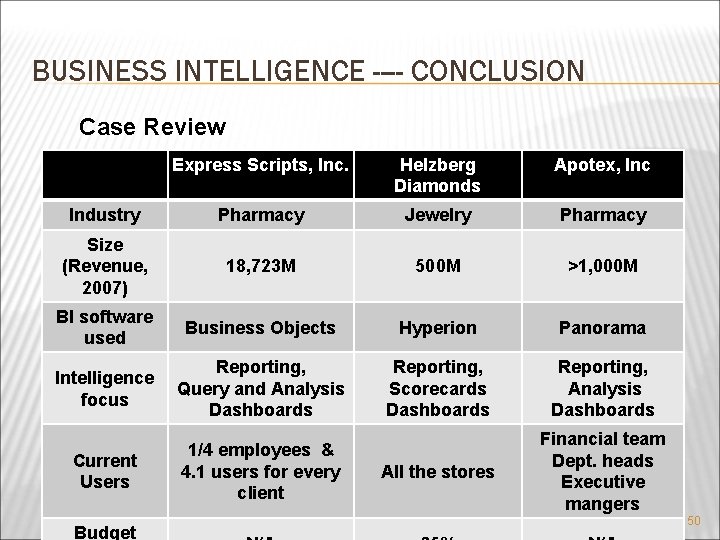 BUSINESS INTELLIGENCE ---- CONCLUSION Case Review Express Scripts, Inc. Helzberg Diamonds Apotex, Inc Industry