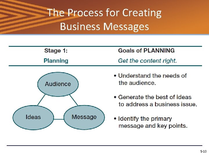 The Process for Creating Business Messages 5 -10 