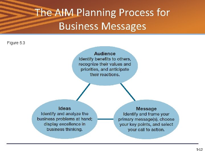 The AIM Planning Process for Business Messages Figure 5. 3 5 -12 