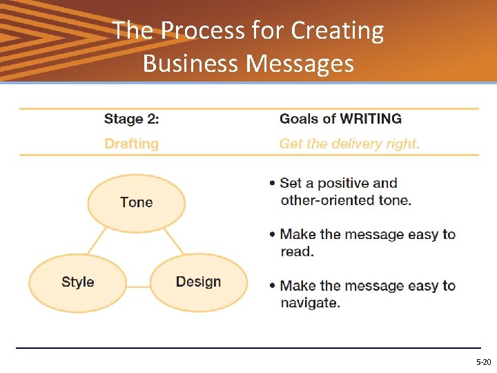 The Process for Creating Business Messages 5 -20 