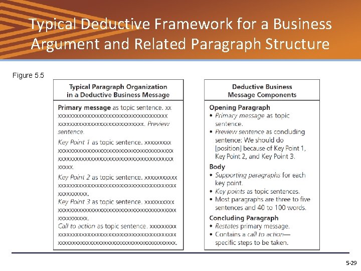 Typical Deductive Framework for a Business Argument and Related Paragraph Structure Figure 5. 5