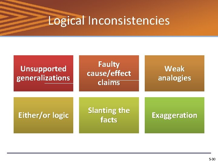 Logical Inconsistencies Unsupported generalizations Faulty cause/effect claims Weak analogies Either/or logic Slanting the facts