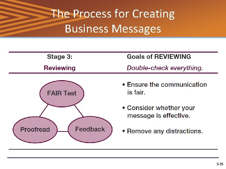 The Process for Creating Business Messages 5 -35 
