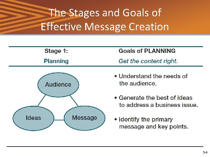The Stages and Goals of Effective Message Creation 5 -4 