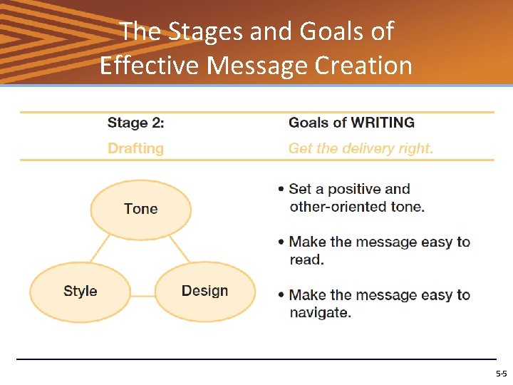The Stages and Goals of Effective Message Creation 5 -5 