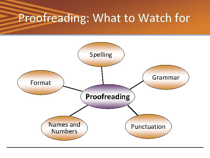 Proofreading: What to Watch for Spelling Grammar Format Proofreading Names and Numbers Punctuation 