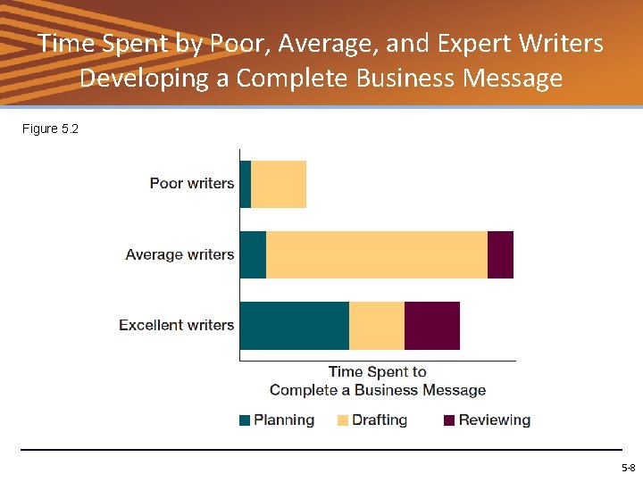 Time Spent by Poor, Average, and Expert Writers Developing a Complete Business Message Figure