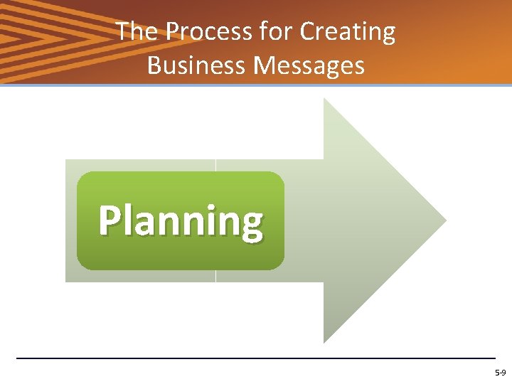 The Process for Creating Business Messages Planning 5 -9 