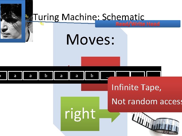 b Turing Machine: Schematic q q 8 Read/Write Head 6 Moves: a a b
