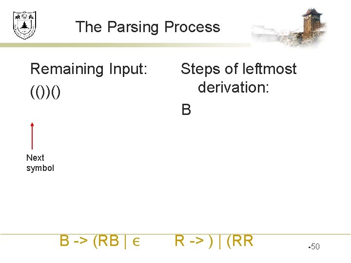 The Parsing Process Remaining Input: (())() Steps of leftmost derivation: B Next symbol B