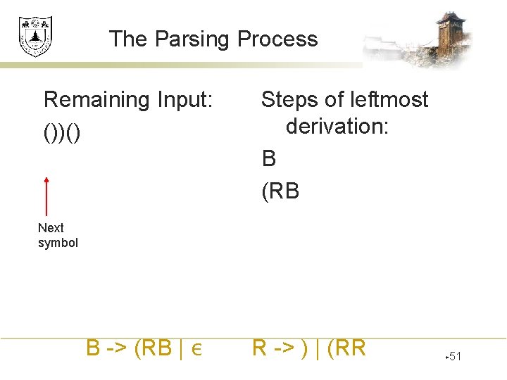 The Parsing Process Remaining Input: ())() Steps of leftmost derivation: B (RB Next symbol