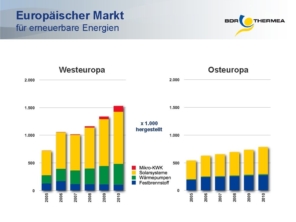 Europäischer Markt für erneuerbare Energien Westeuropa Osteuropa x 1. 000 hergestellt 