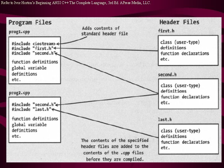 Refer to Ivor Horton’s Beginning ANSI C++ The Complete Language, 3 rd Ed. APress Refer to Ivor Horton’s Beginning ANSI C++ The Complete Language, 3 rd Ed. APress
