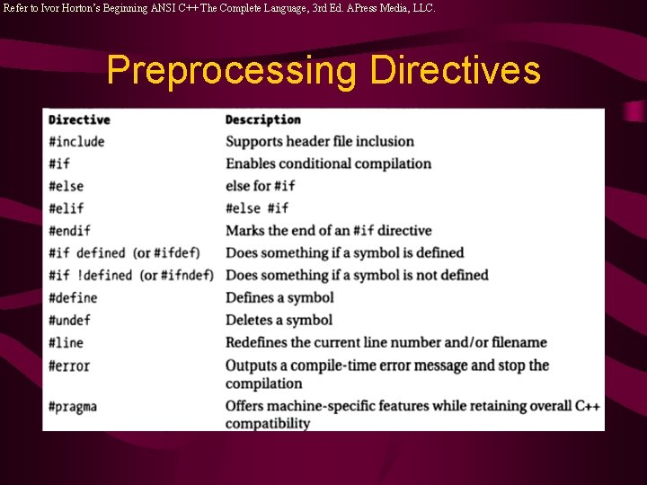 Refer to Ivor Horton’s Beginning ANSI C++ The Complete Language, 3 rd Ed. APress Refer to Ivor Horton’s Beginning ANSI C++ The Complete Language, 3 rd Ed. APress