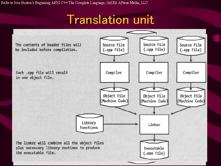 Refer to Ivor Horton’s Beginning ANSI C++ The Complete Language, 3 rd Ed. APress Refer to Ivor Horton’s Beginning ANSI C++ The Complete Language, 3 rd Ed. APress
